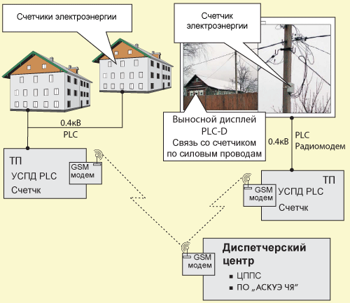 Схема системы учета электроэнергии СУП-04
